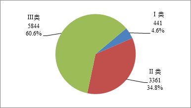 上海發(fā)布2020二季度醫(yī)療器械不良事件監(jiān)測(cè)情況