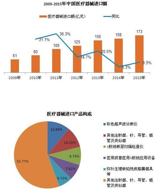 國內(nèi)外醫(yī)療器械市場現(xiàn)狀分析:國內(nèi)企業(yè)集中度低